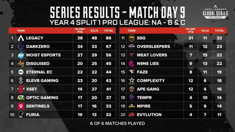 Apex Legends Esports: Match Day 9 Groups B & C Result