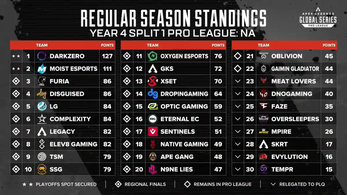Apex Legends Esports: Regular Season Standings and Playoffs Update