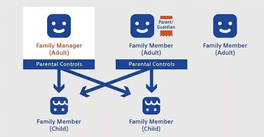 How to set up family accounts on PSN