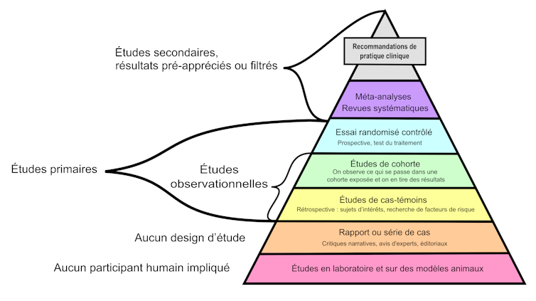 Diagram of the evidence-based medicine pyramid.